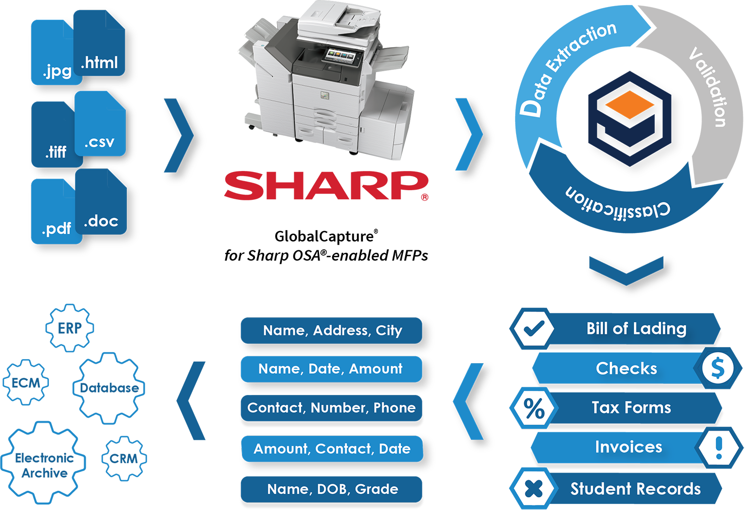 Global Capture for Sharp OSA-enabled MFPs captures data from scanned files, converts it into text searchable PDFs, and sends to an ERP, Database, Electronic Archive or CRM system.